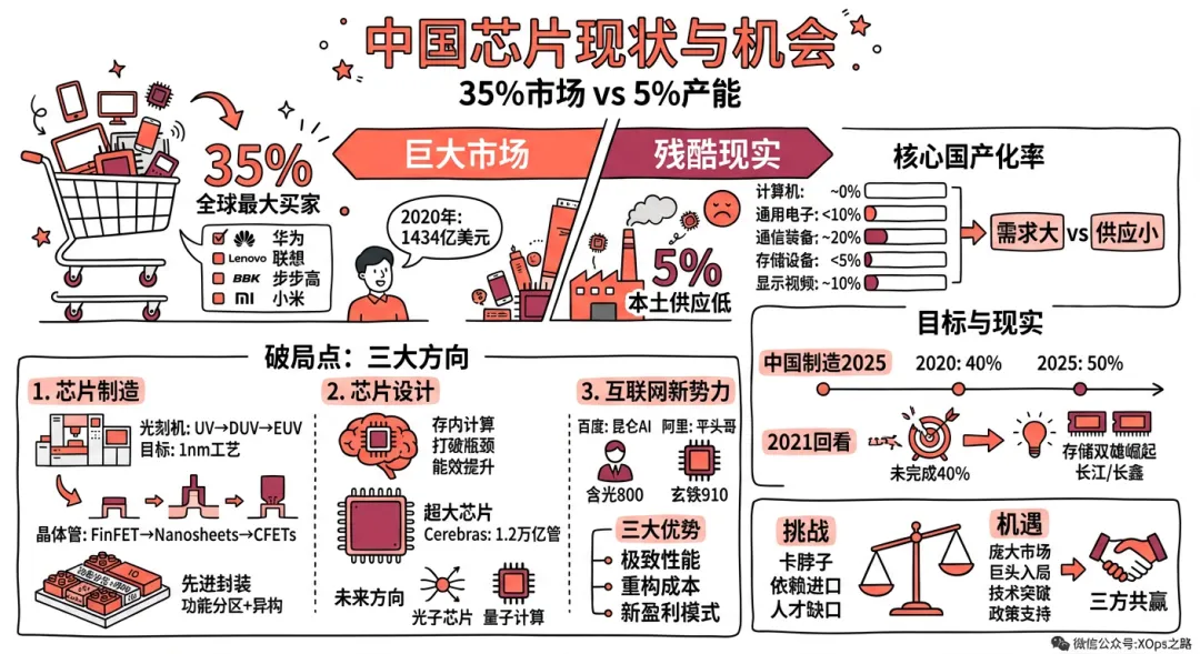 中国芯片现状与机会:35%市场 vs 5%产能的巨大鸿沟