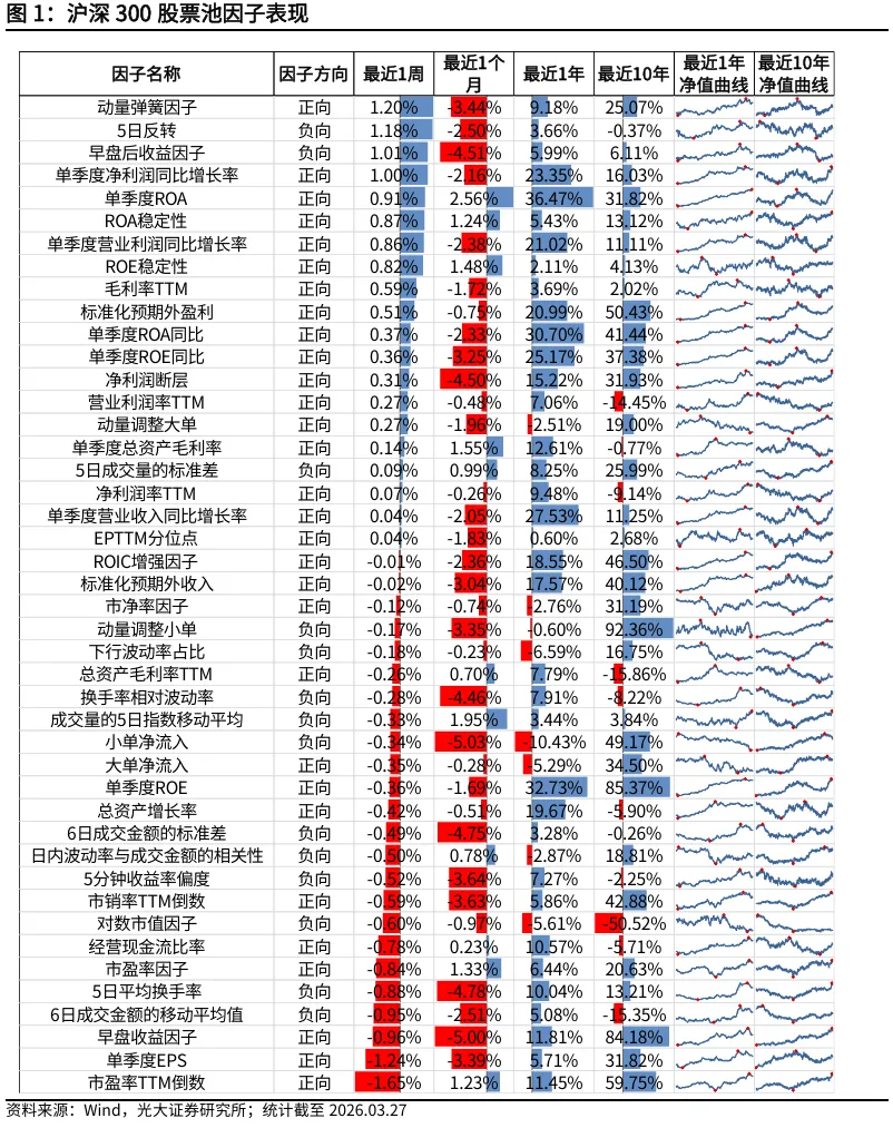 【光大金工】动量效应显著,市场表现为小市值风格 ——量化组合跟踪周报20260328