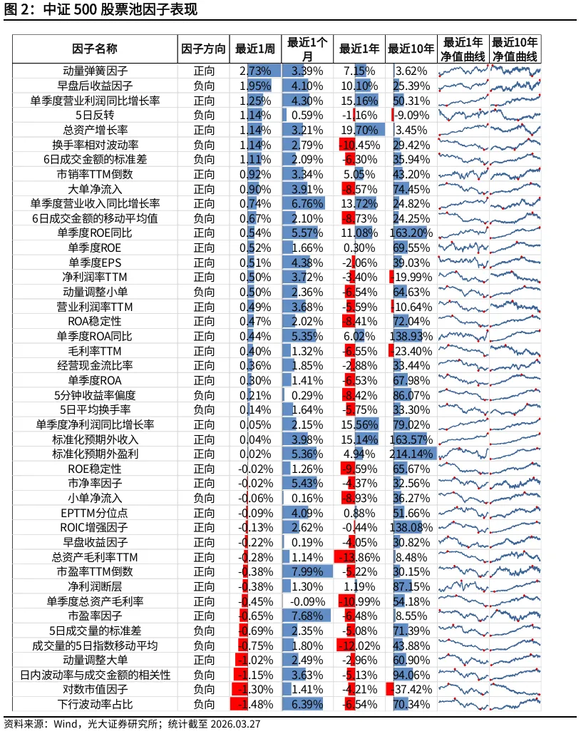 【光大金工】动量效应显著,市场表现为小市值风格 ——量化组合跟踪周报20260328