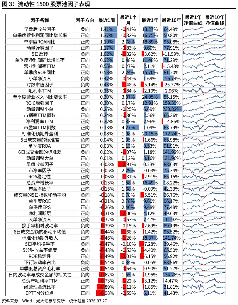 【光大金工】动量效应显著,市场表现为小市值风格 ——量化组合跟踪周报20260328