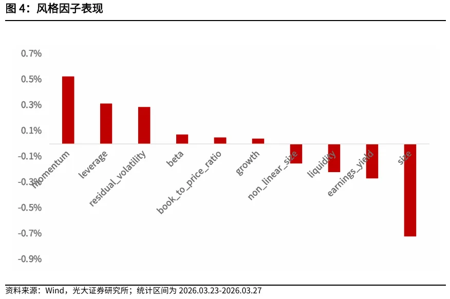 【光大金工】动量效应显著,市场表现为小市值风格 ——量化组合跟踪周报20260328