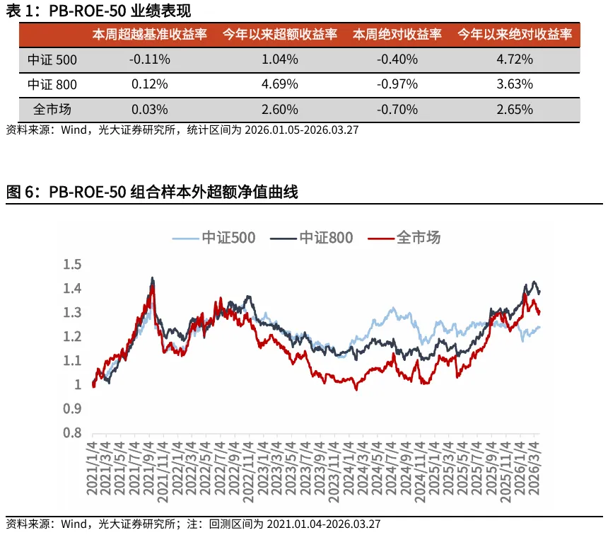 【光大金工】动量效应显著,市场表现为小市值风格 ——量化组合跟踪周报20260328