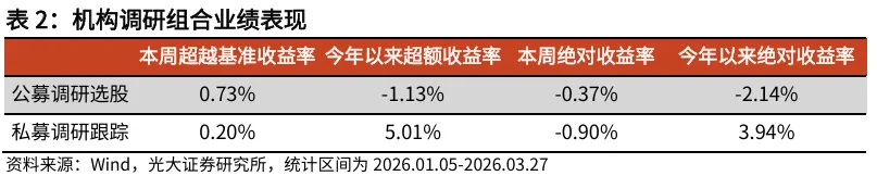 【光大金工】动量效应显著,市场表现为小市值风格 ——量化组合跟踪周报20260328