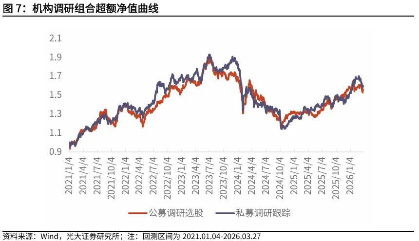 【光大金工】动量效应显著,市场表现为小市值风格 ——量化组合跟踪周报20260328