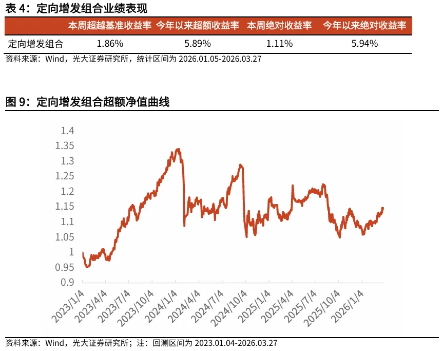 【光大金工】动量效应显著,市场表现为小市值风格 ——量化组合跟踪周报20260328