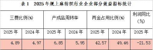 市场数据 | 内销爆发式增长成亮点 2025年中国麻纺织行业经济运行分析