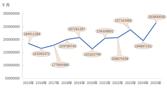 市场数据 | 内销爆发式增长成亮点 2025年中国麻纺织行业经济运行分析
