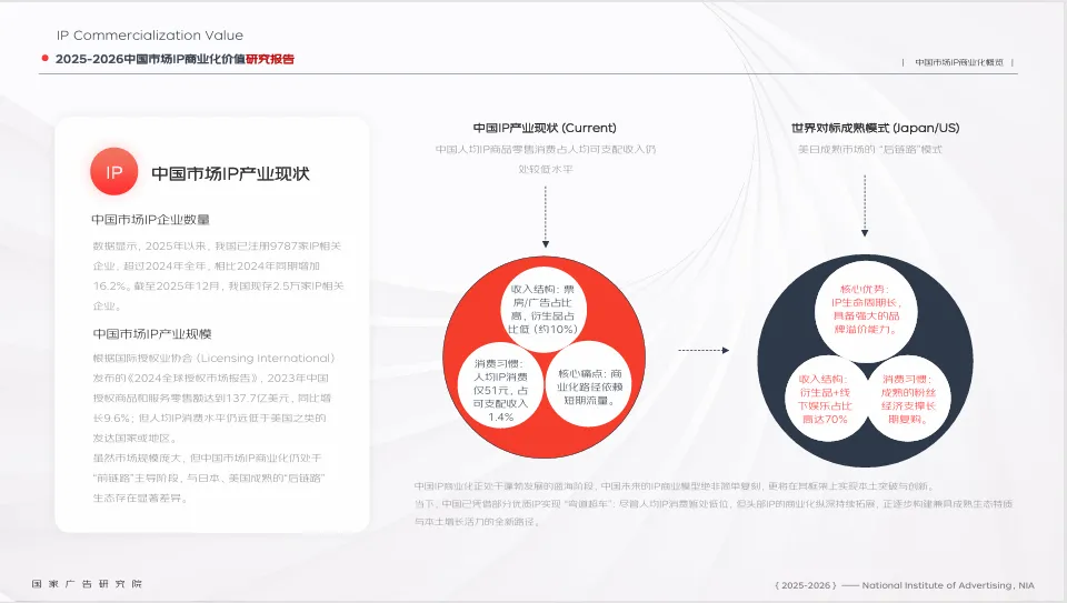 《2025-2026中国市场IP商业化报告》|IP联名火了一年,消费者掏钱买的,竟是一个“我”字?
