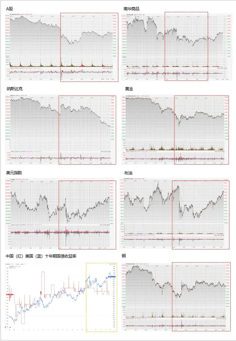 20260327当周主要市场表现