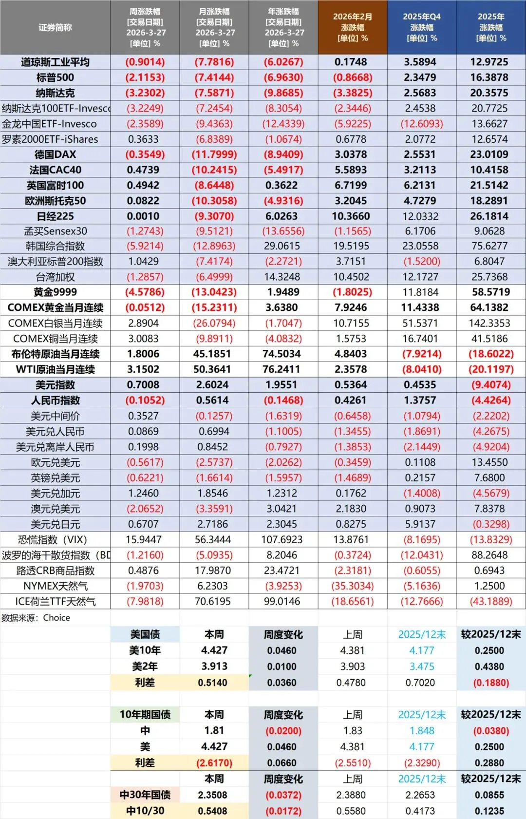 20260327当周主要市场表现