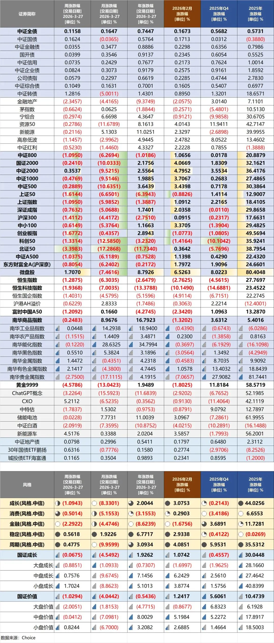 20260327当周主要市场表现