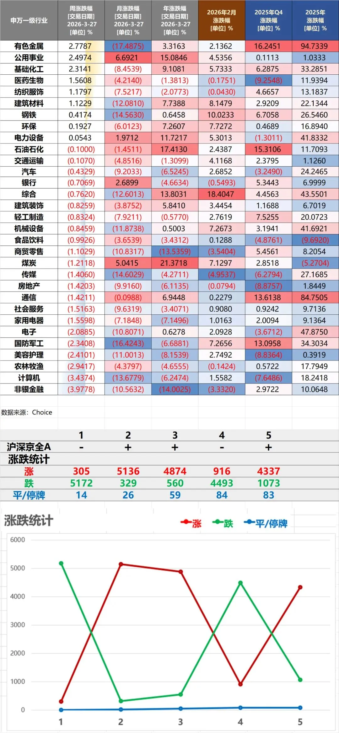 20260327当周主要市场表现