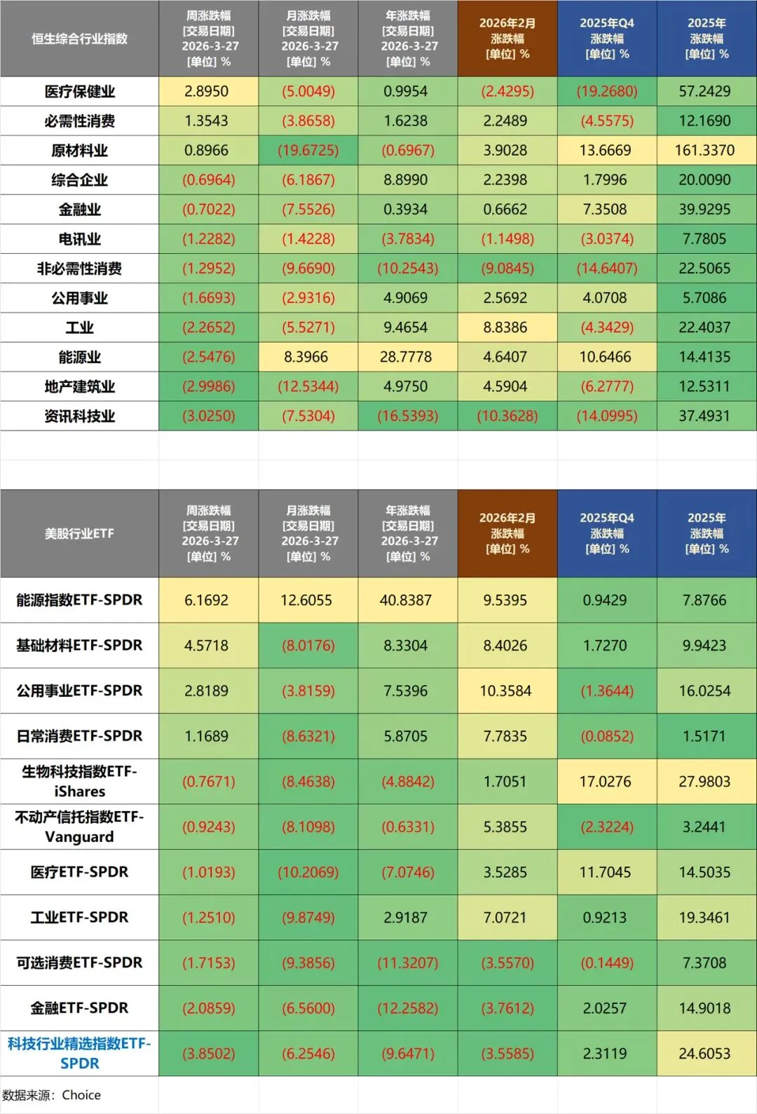 20260327当周主要市场表现