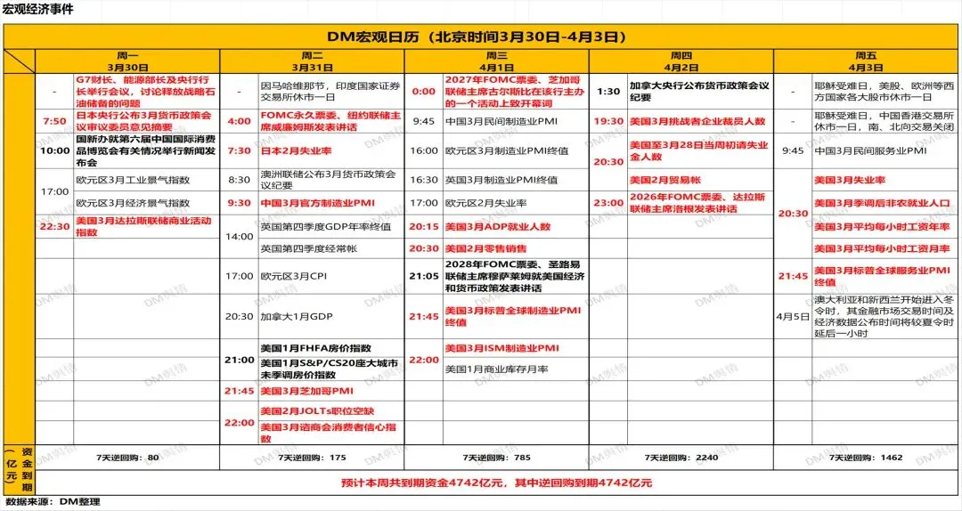 20260327当周主要市场表现