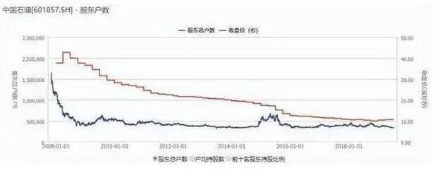 巴菲特眼中的A股市场:从48元跌到只剩零头的中石油,现阶段再拿20万继续抄底,捂到牛市能赚钱?