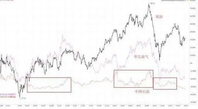 巴菲特眼中的A股市场:从48元跌到只剩零头的中石油,现阶段再拿20万继续抄底,捂到牛市能赚钱?