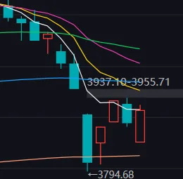 2022.3的故事——市场总是喜欢忽略现实的