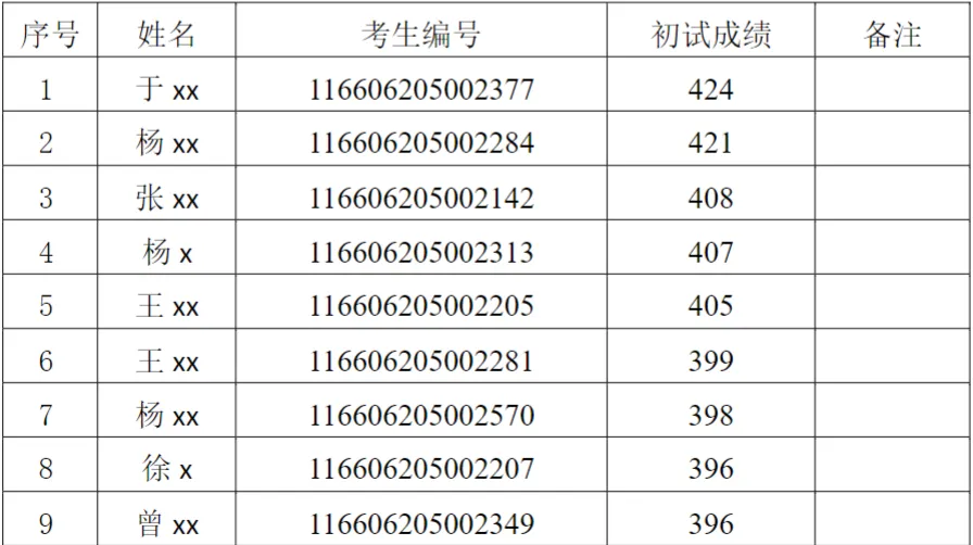 2026年电子信息(计算机技术)专业硕士研究生招生考试复试考生名单公示(全日制) (第一志愿)