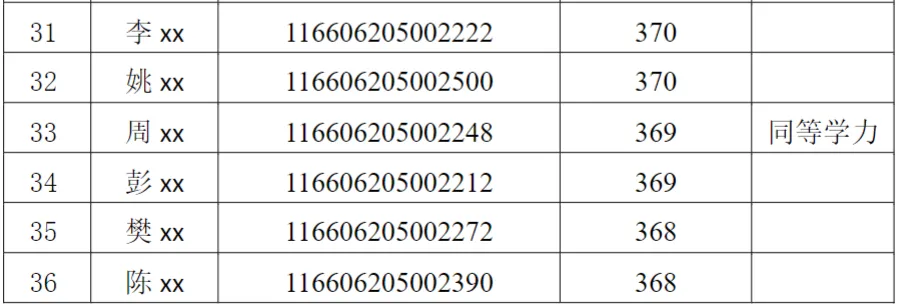 2026年电子信息(计算机技术)专业硕士研究生招生考试复试考生名单公示(全日制) (第一志愿)