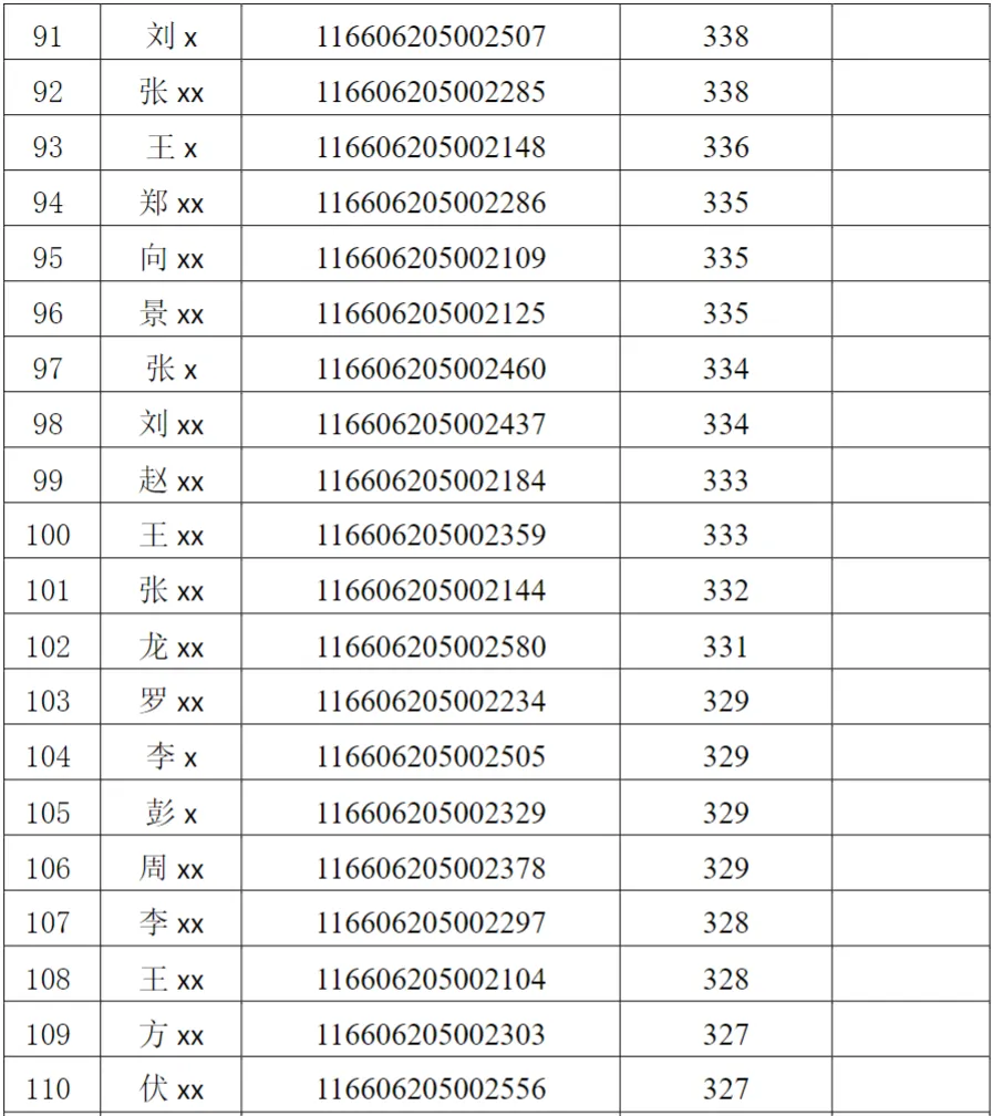 2026年电子信息(计算机技术)专业硕士研究生招生考试复试考生名单公示(全日制) (第一志愿)