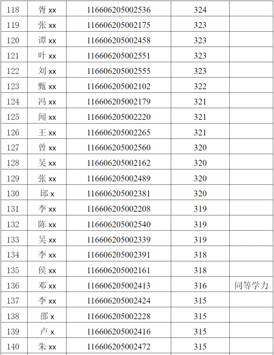 2026年电子信息(计算机技术)专业硕士研究生招生考试复试考生名单公示(全日制) (第一志愿)