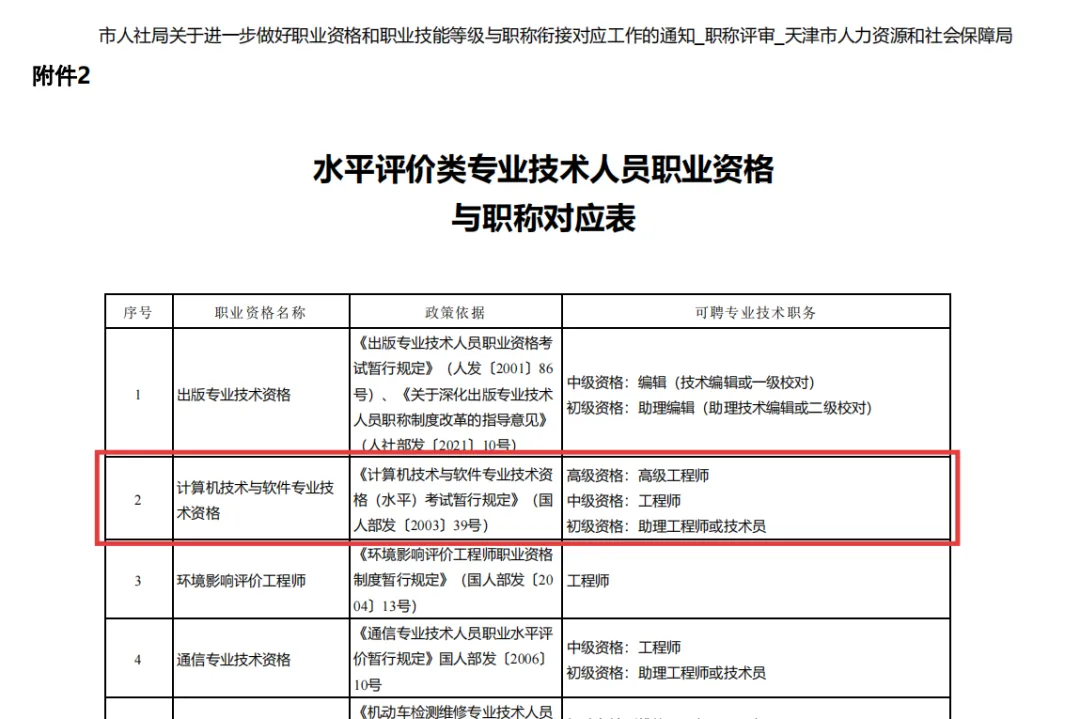 【天津市】计算机技术与软件专业技术资格(软考)与职称对应关系政策文件(津人社办发〔2023〕64号)