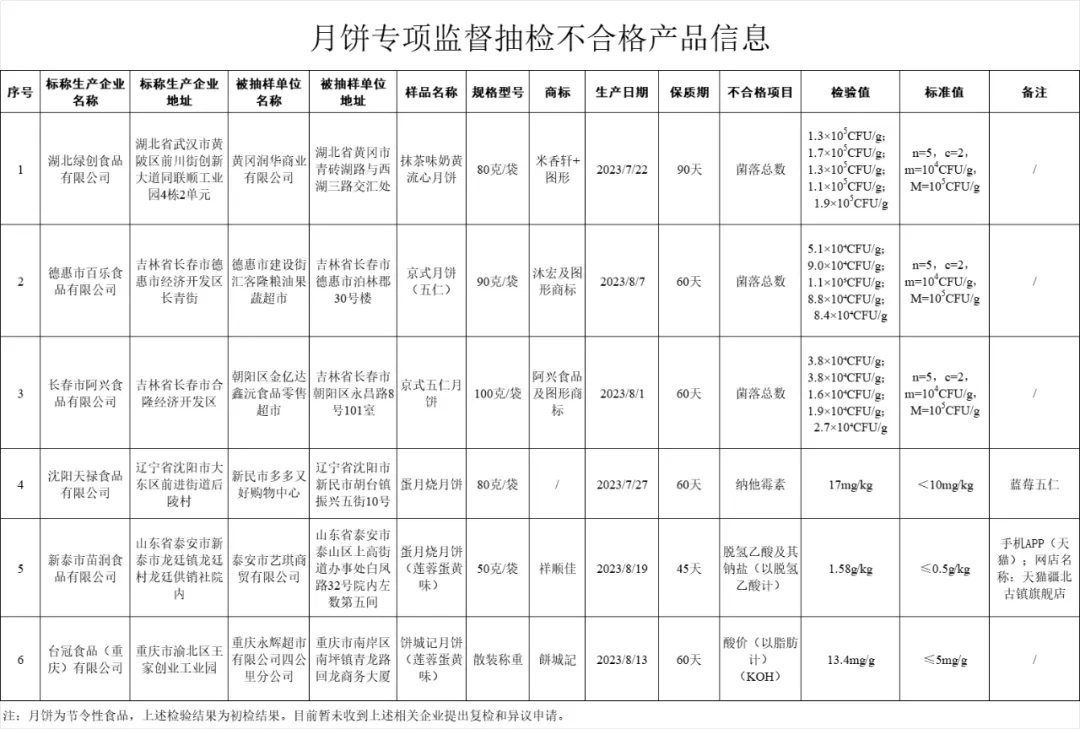 市场监管总局关于2023年月饼专项抽检不合格情况的通告