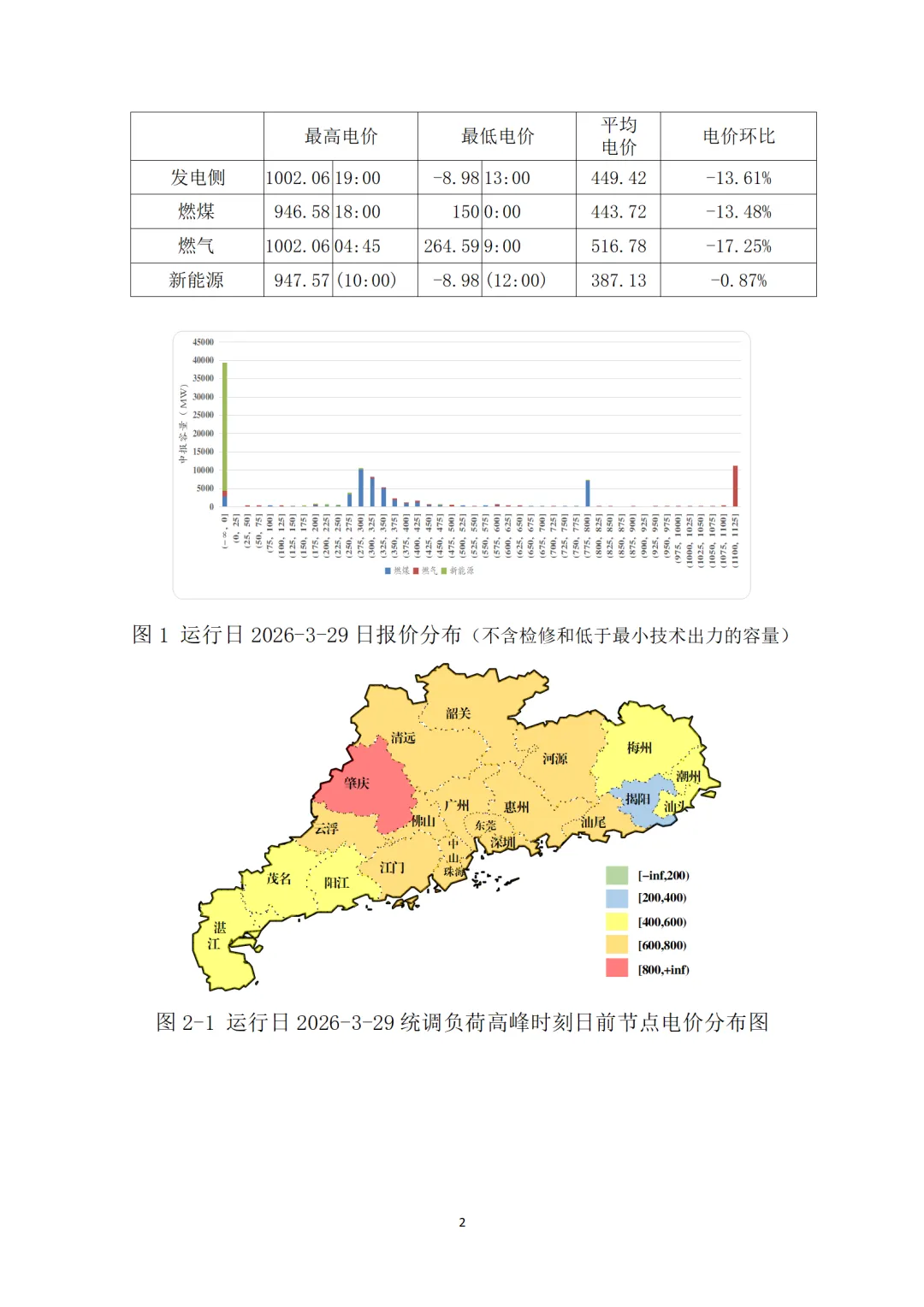 通报 | 广东电力现货市场2026年3月运行日报(03.29)