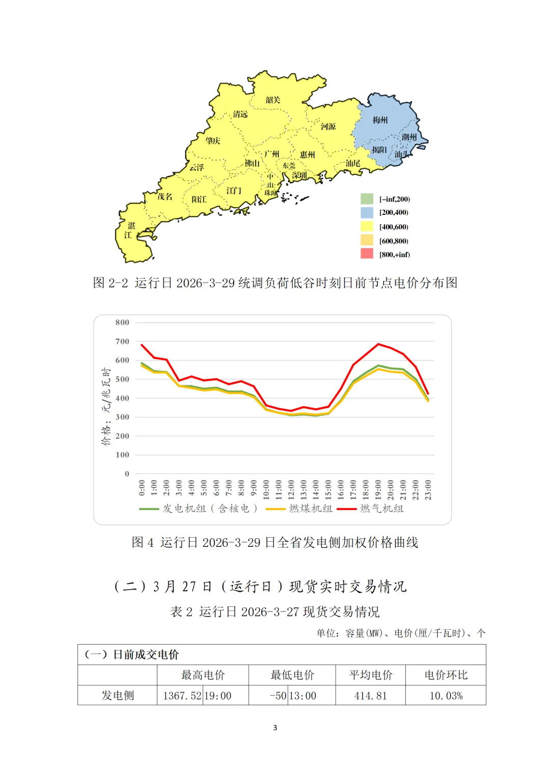 通报 | 广东电力现货市场2026年3月运行日报(03.29)