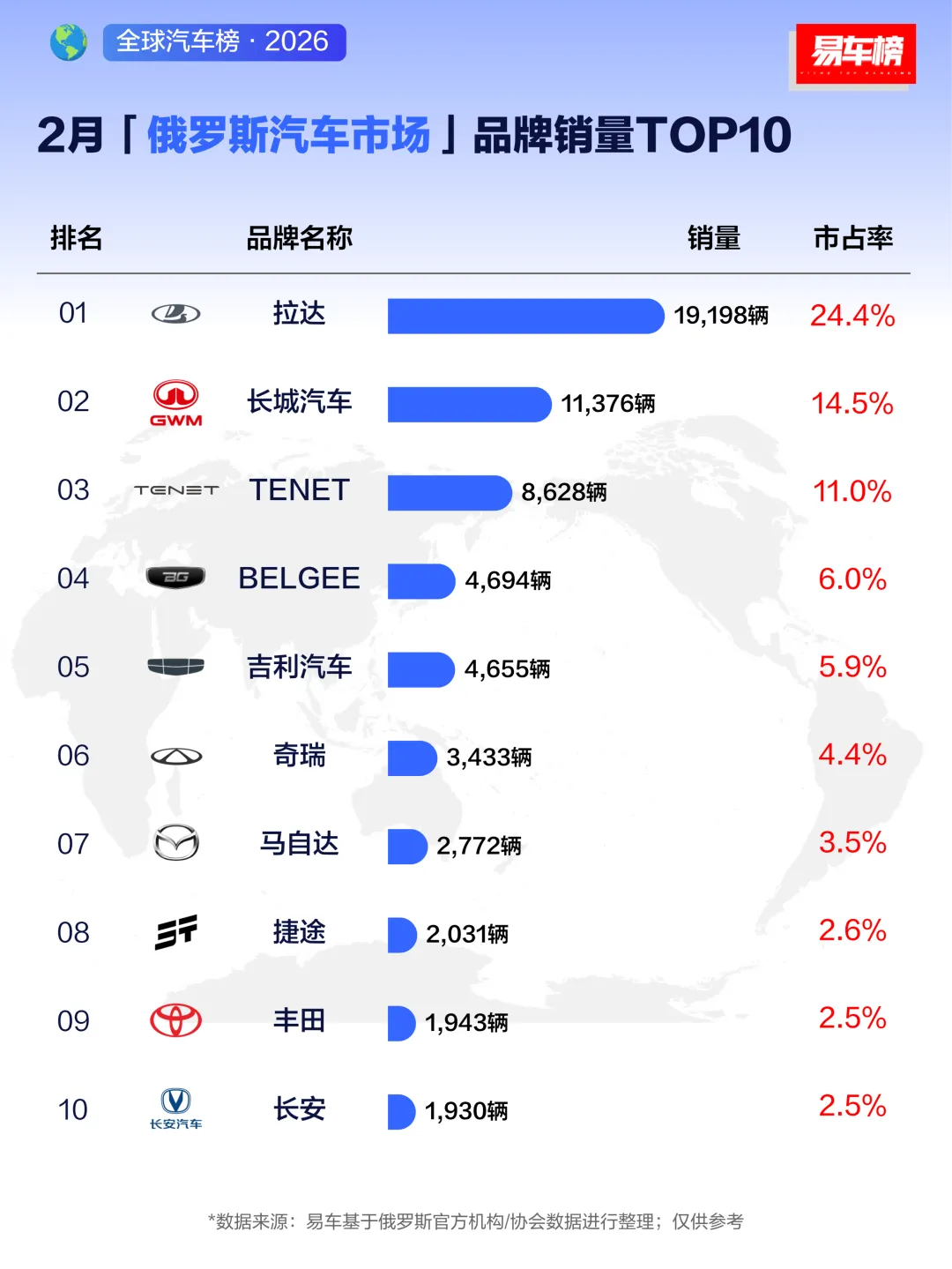 2026年2月俄罗斯汽车市场品牌销量TOP10