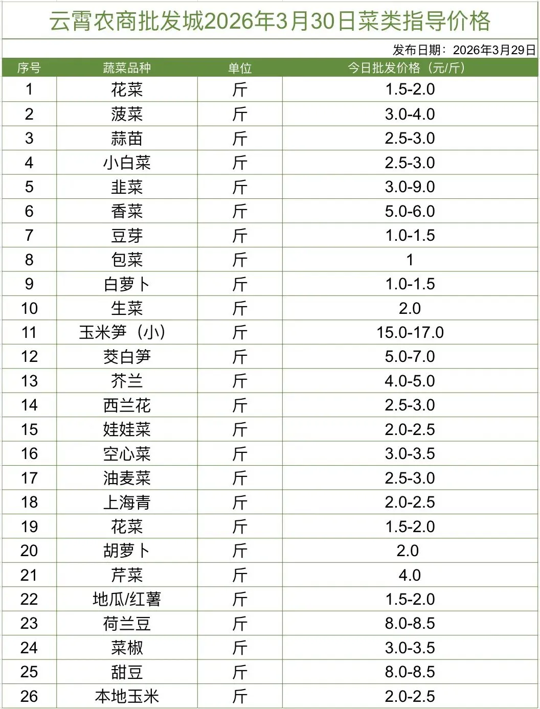 云霄农批大市场2026年3月30日菜价(批发价)
