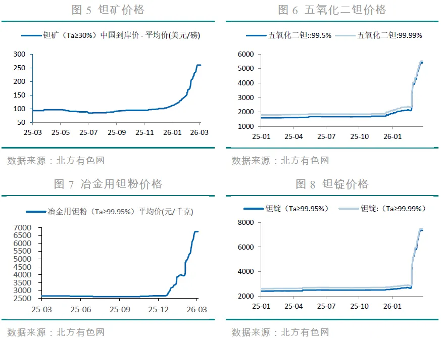 《钽铌市场周报》第12周:刚果金矿区再发山体滑坡,钽供应收紧预期升温;铌市情绪乐观稳中偏强