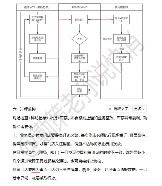 商贸公司全链路市场费控流程