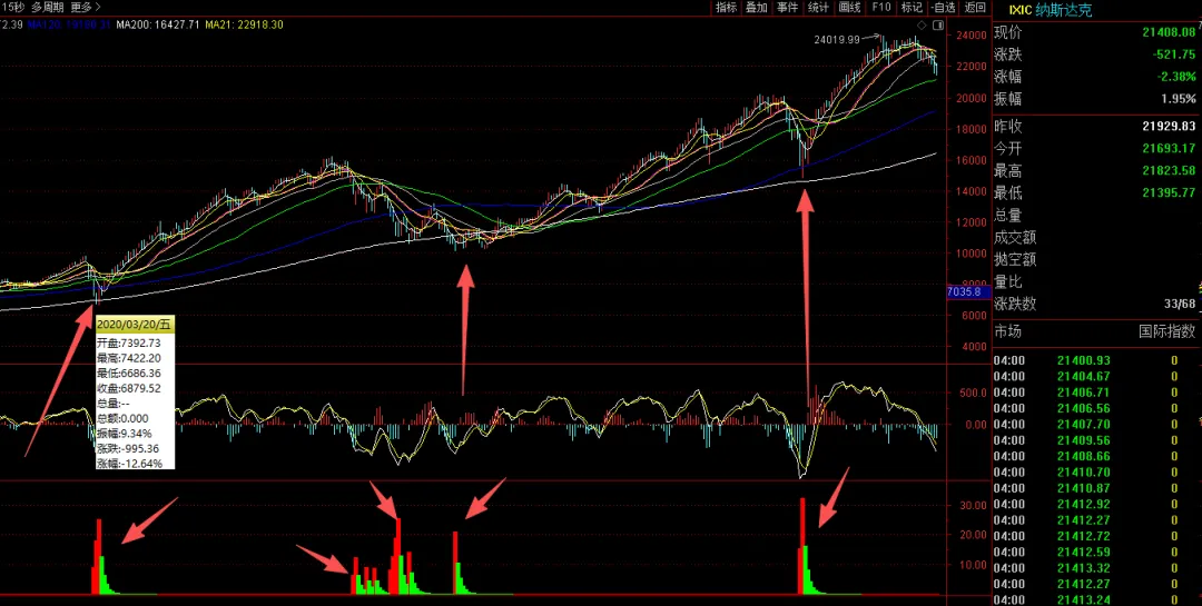 市场拐点即将出现
