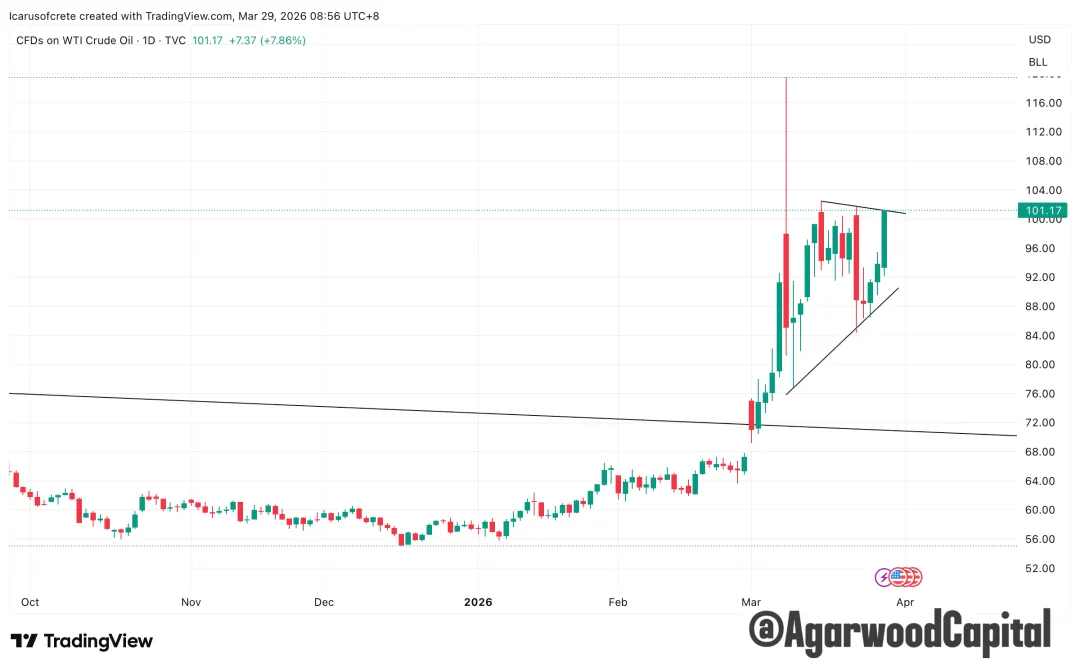 每週市場觀察報告2026/3/30