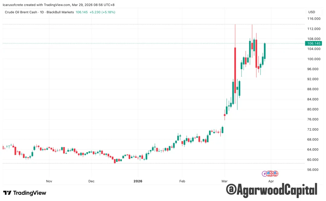 每週市場觀察報告2026/3/30