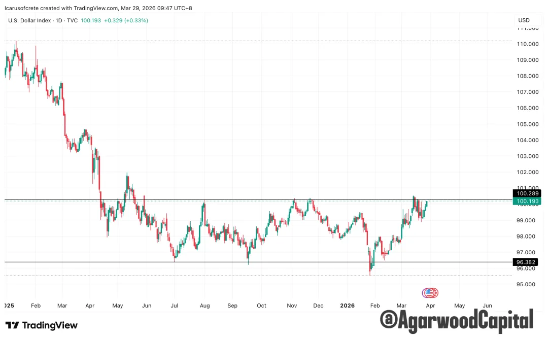 每週市場觀察報告2026/3/30