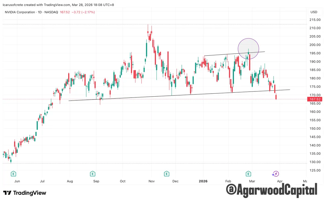每週市場觀察報告2026/3/30