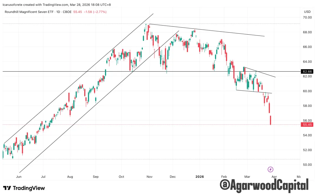 每週市場觀察報告2026/3/30