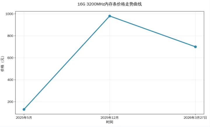 内存市场降温,批发商:“崩了,一天降价100多元!”