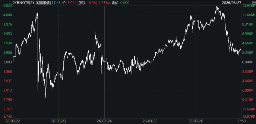 海外市场周报|美欧PMI数据走弱,美债收益率整体上行