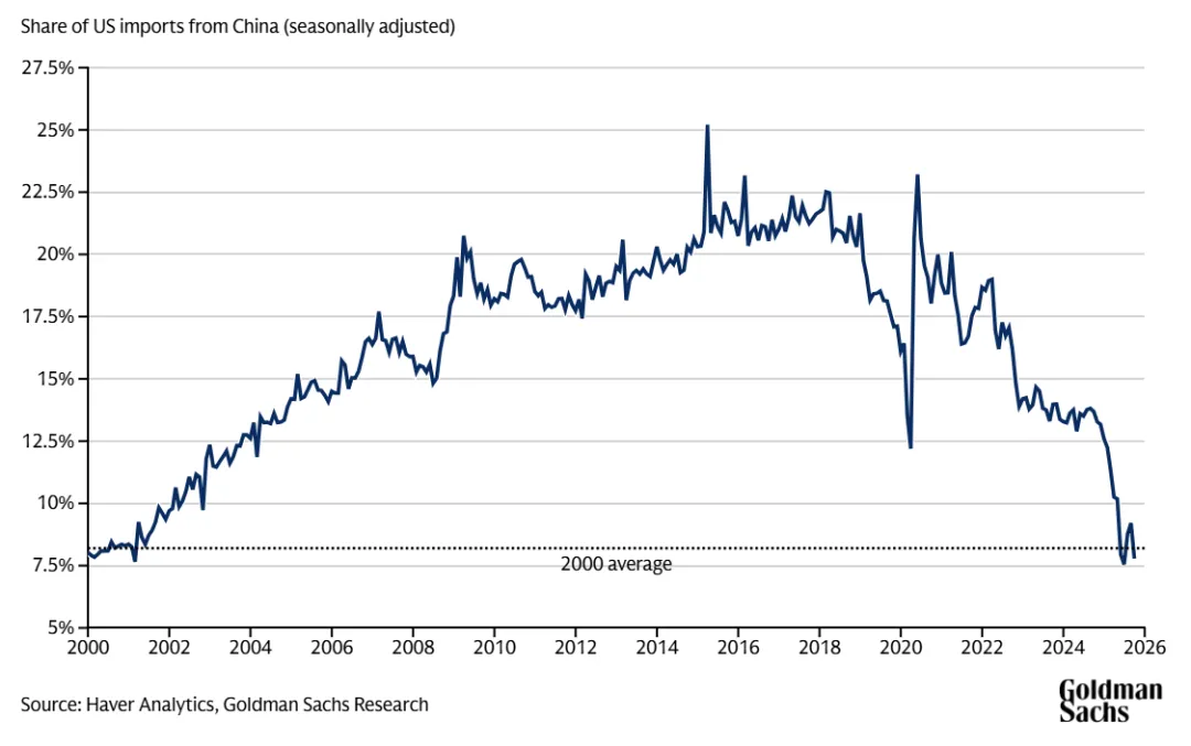 深度 | 高盛:中国房地产市场或将触底,2026年预计经济增长4.8%