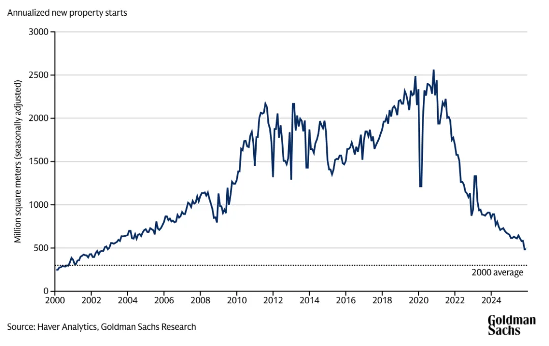 深度 | 高盛:中国房地产市场或将触底,2026年预计经济增长4.8%