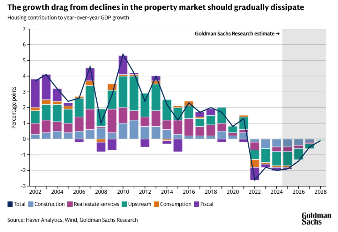 深度 | 高盛:中国房地产市场或将触底,2026年预计经济增长4.8%