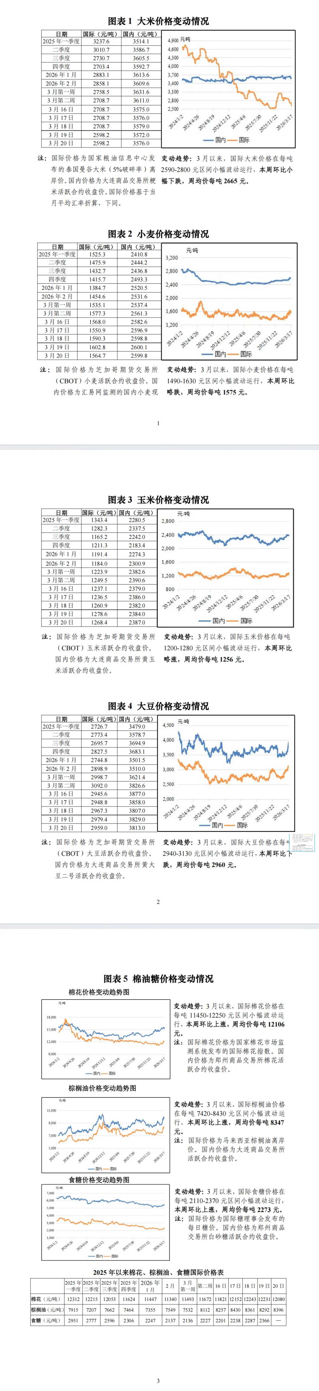 国际农产品市场价格与供需快报(第290期)
