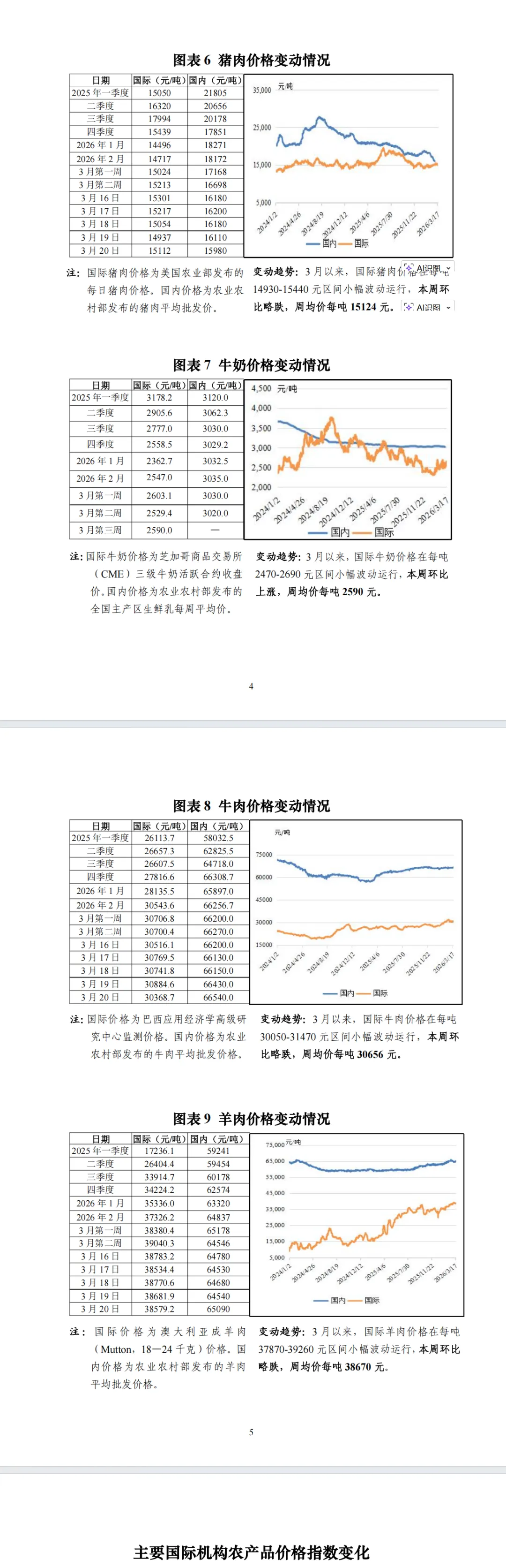 国际农产品市场价格与供需快报(第290期)