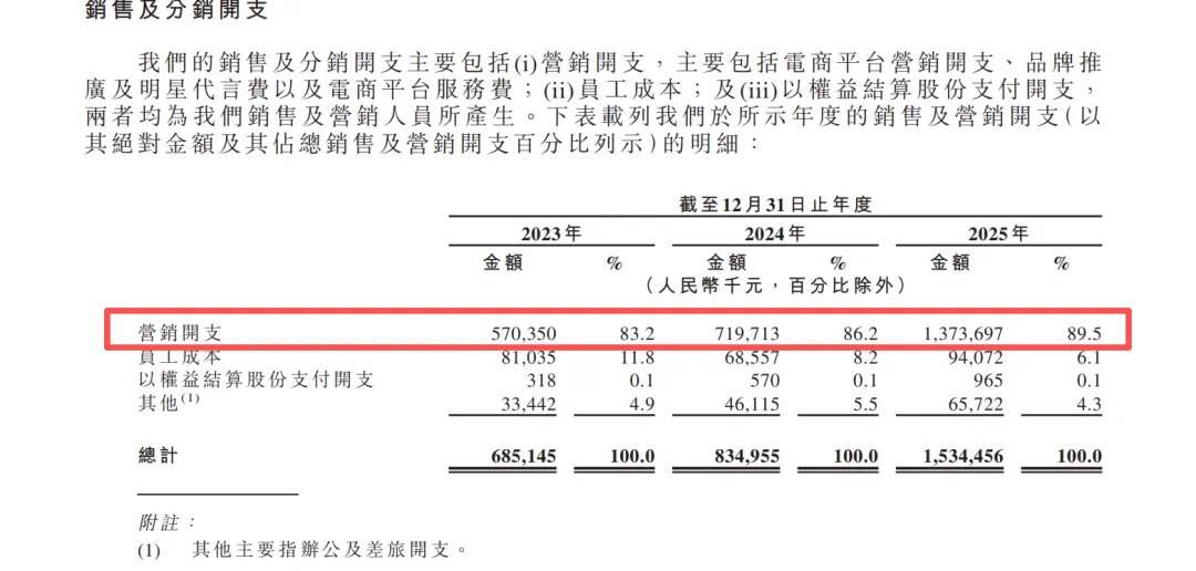 网红牙膏冲刺IPO:年烧13亿营销,研发占比不足1%,“突击”分红
