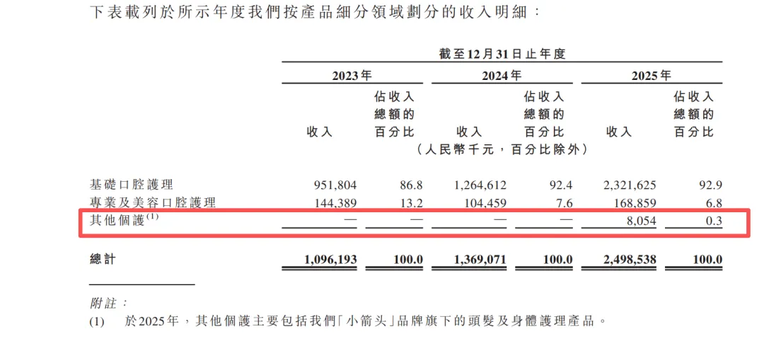 网红牙膏冲刺IPO:年烧13亿营销,研发占比不足1%,“突击”分红