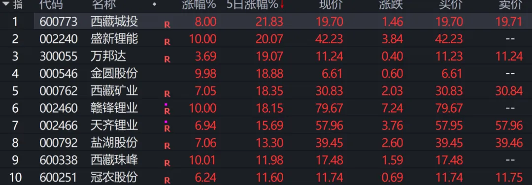 周复盘(0323-0329市场想脱敏)