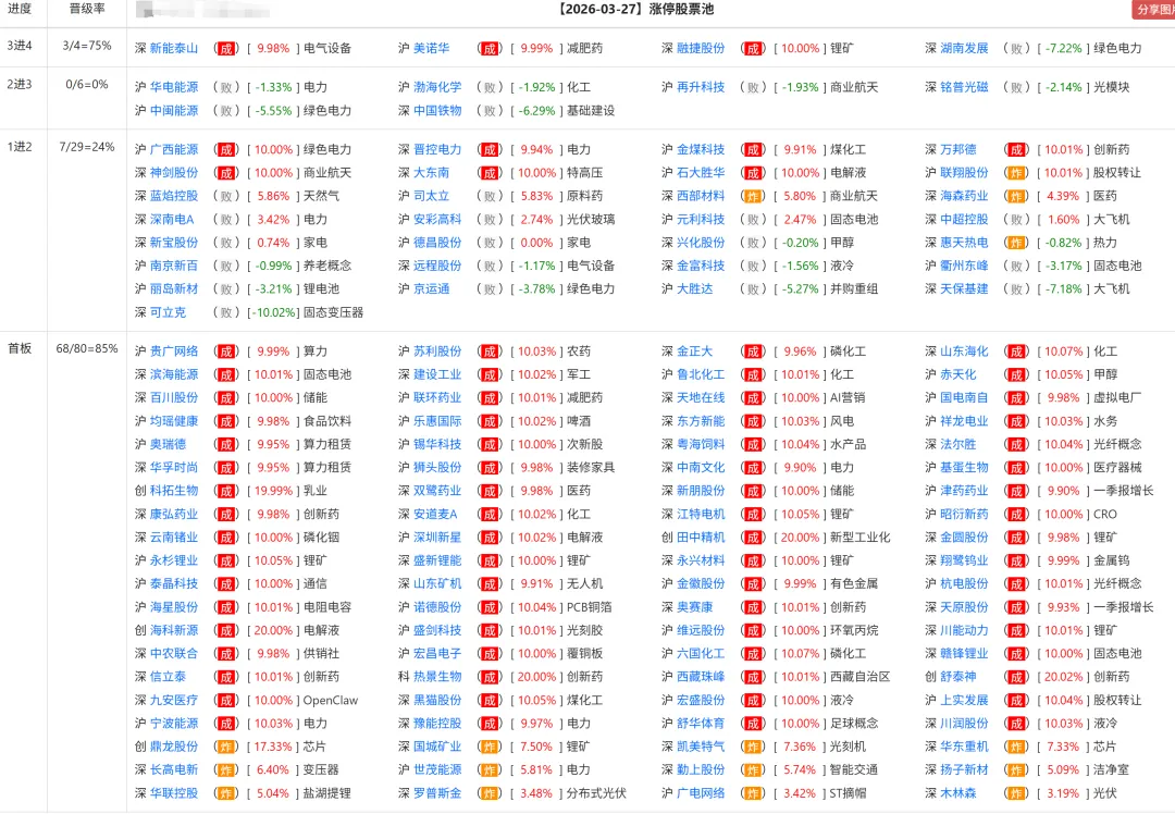 周复盘(0323-0329市场想脱敏)